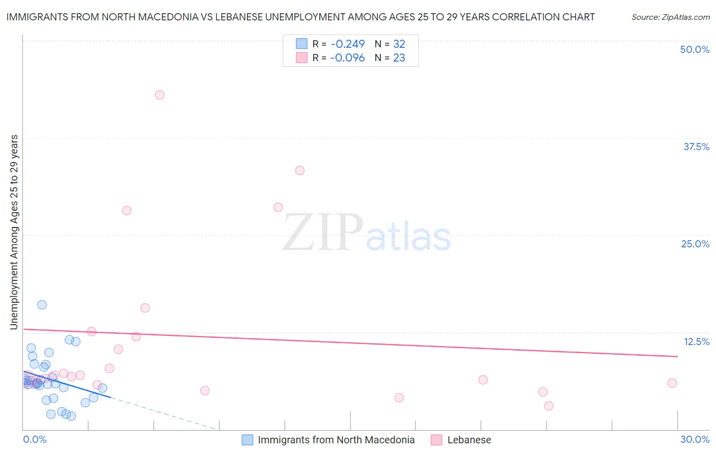 Immigrants from North Macedonia vs Lebanese Unemployment Among Ages 25 to 29 years