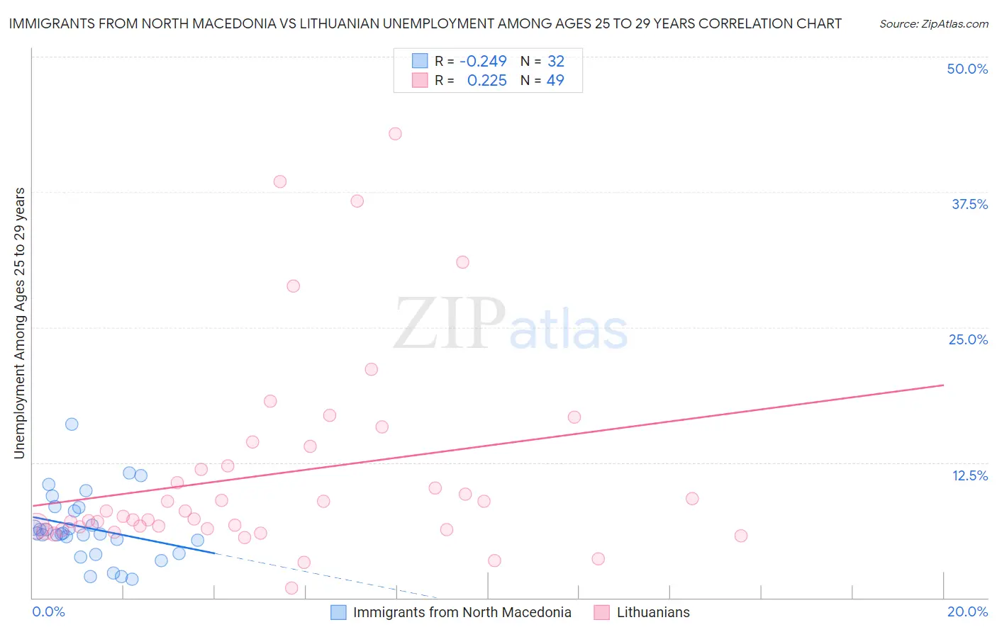Immigrants from North Macedonia vs Lithuanian Unemployment Among Ages 25 to 29 years