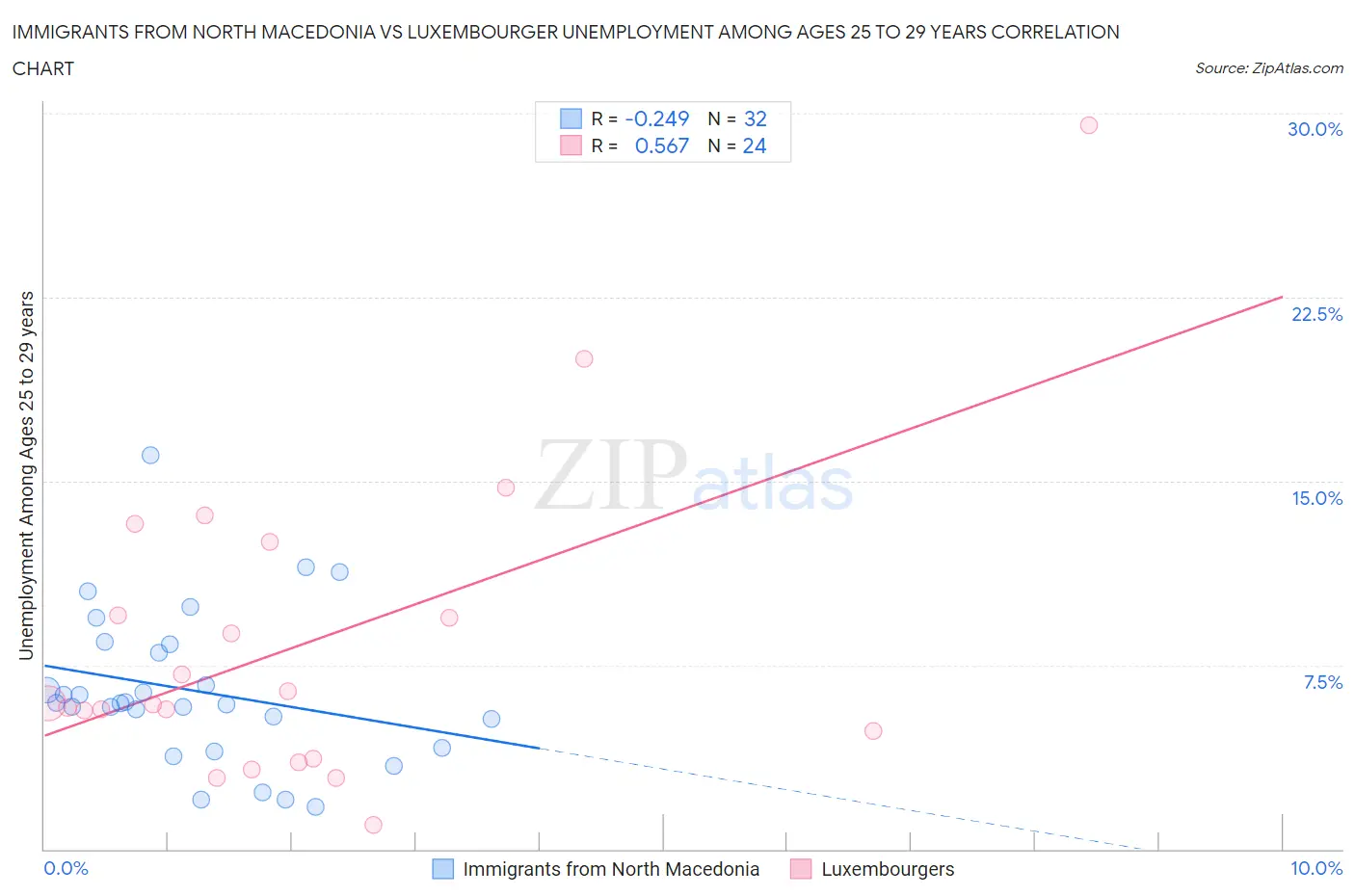 Immigrants from North Macedonia vs Luxembourger Unemployment Among Ages 25 to 29 years