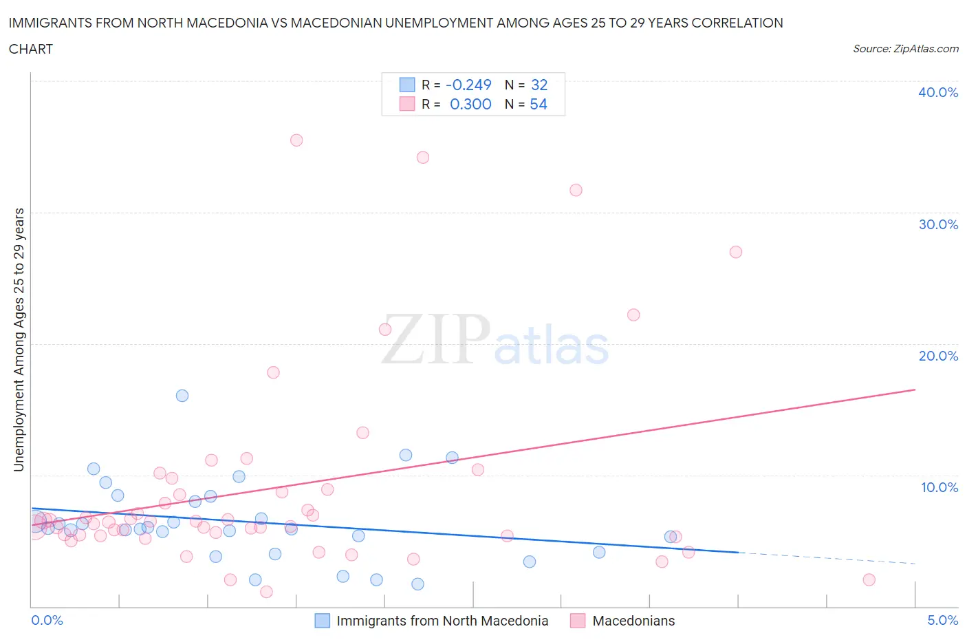 Immigrants from North Macedonia vs Macedonian Unemployment Among Ages 25 to 29 years