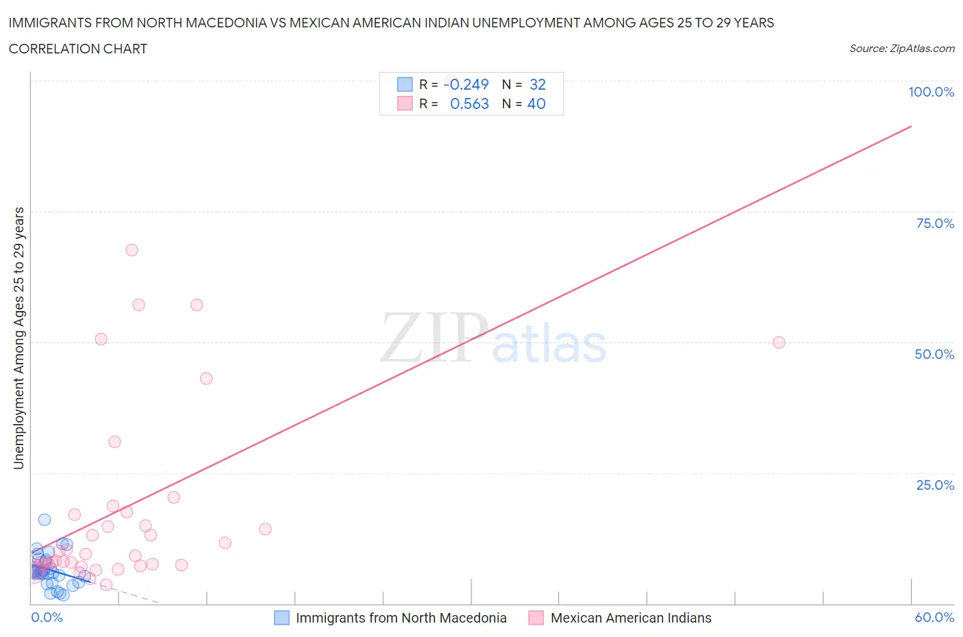 Immigrants from North Macedonia vs Mexican American Indian Unemployment Among Ages 25 to 29 years