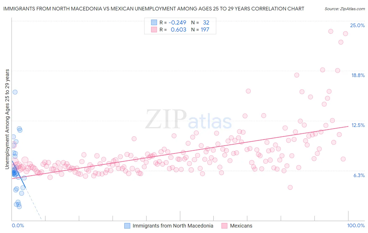 Immigrants from North Macedonia vs Mexican Unemployment Among Ages 25 to 29 years
