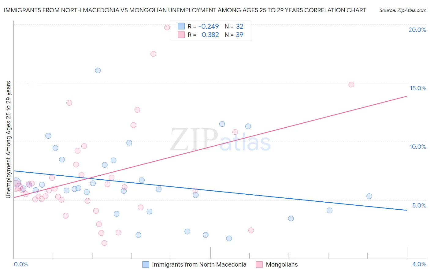Immigrants from North Macedonia vs Mongolian Unemployment Among Ages 25 to 29 years