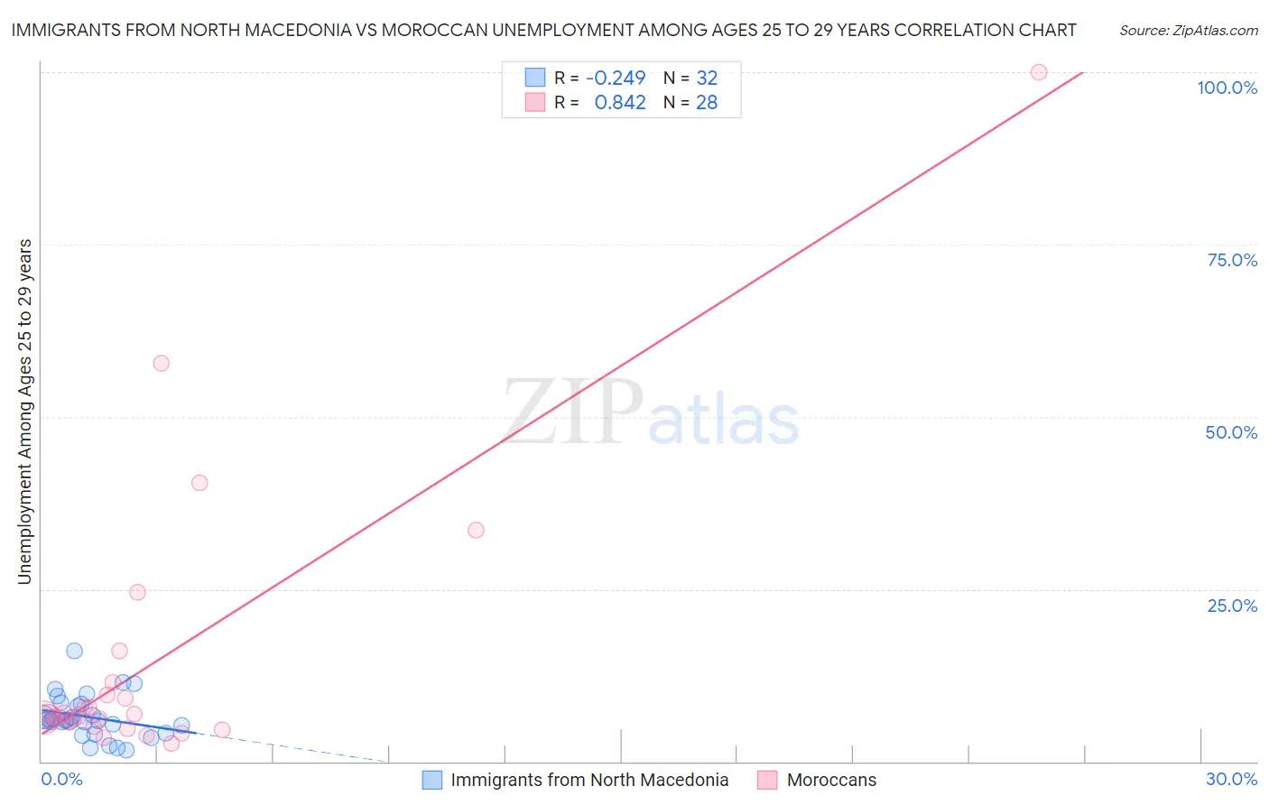 Immigrants from North Macedonia vs Moroccan Unemployment Among Ages 25 to 29 years
