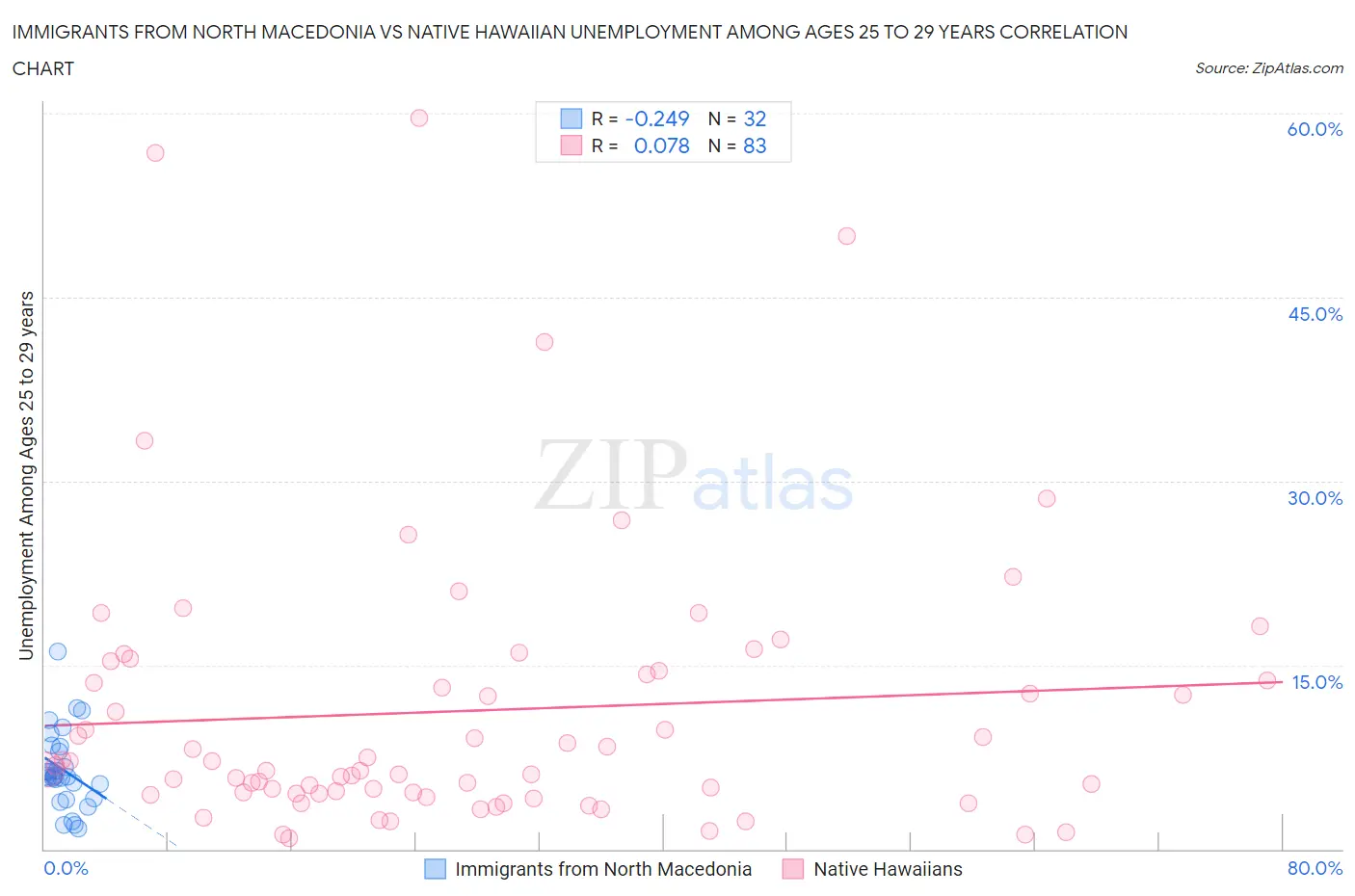 Immigrants from North Macedonia vs Native Hawaiian Unemployment Among Ages 25 to 29 years