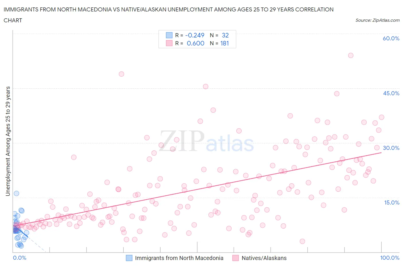 Immigrants from North Macedonia vs Native/Alaskan Unemployment Among Ages 25 to 29 years