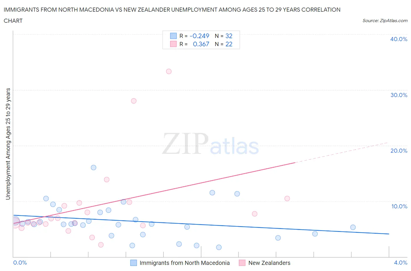Immigrants from North Macedonia vs New Zealander Unemployment Among Ages 25 to 29 years