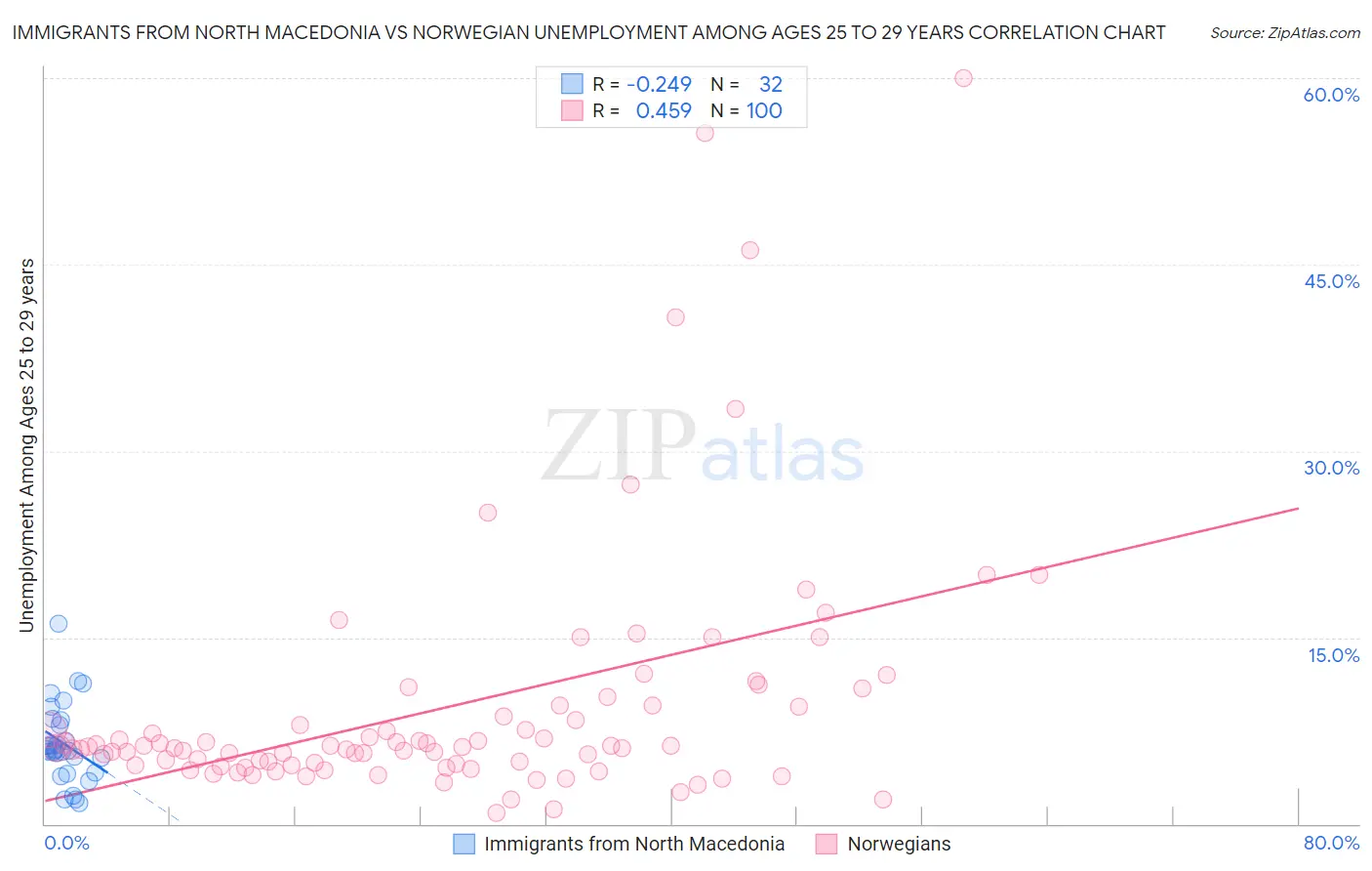 Immigrants from North Macedonia vs Norwegian Unemployment Among Ages 25 to 29 years
