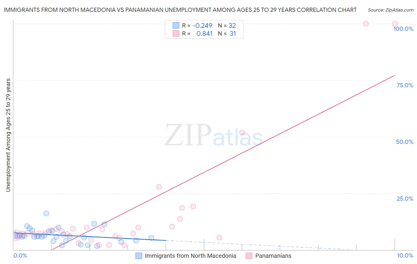 Immigrants from North Macedonia vs Panamanian Unemployment Among Ages 25 to 29 years
