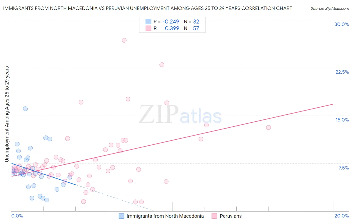 Immigrants from North Macedonia vs Peruvian Unemployment Among Ages 25 to 29 years