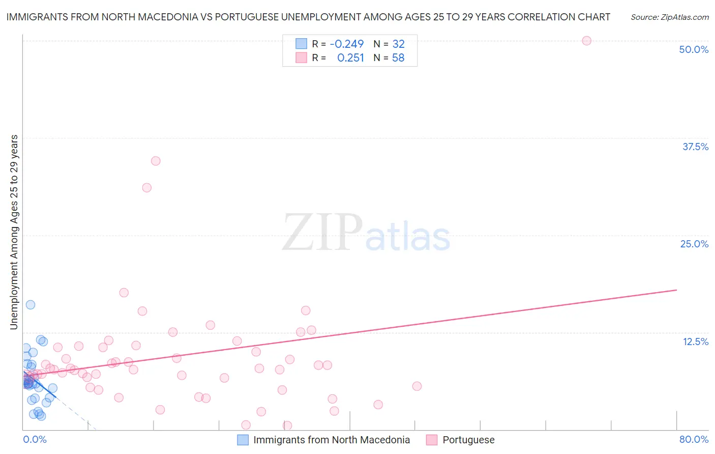 Immigrants from North Macedonia vs Portuguese Unemployment Among Ages 25 to 29 years