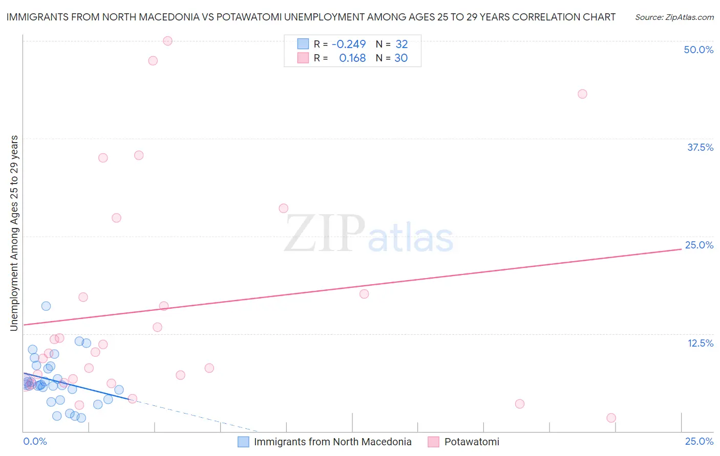 Immigrants from North Macedonia vs Potawatomi Unemployment Among Ages 25 to 29 years
