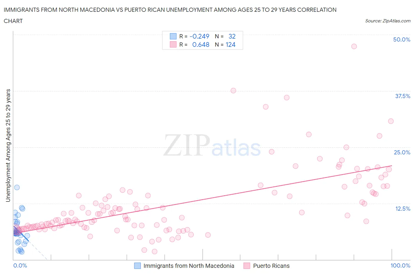 Immigrants from North Macedonia vs Puerto Rican Unemployment Among Ages 25 to 29 years