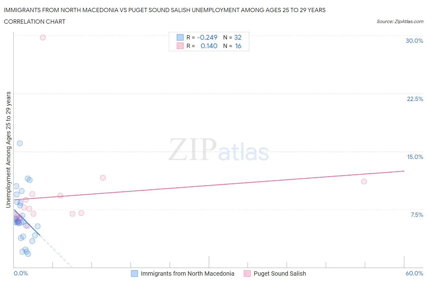 Immigrants from North Macedonia vs Puget Sound Salish Unemployment Among Ages 25 to 29 years