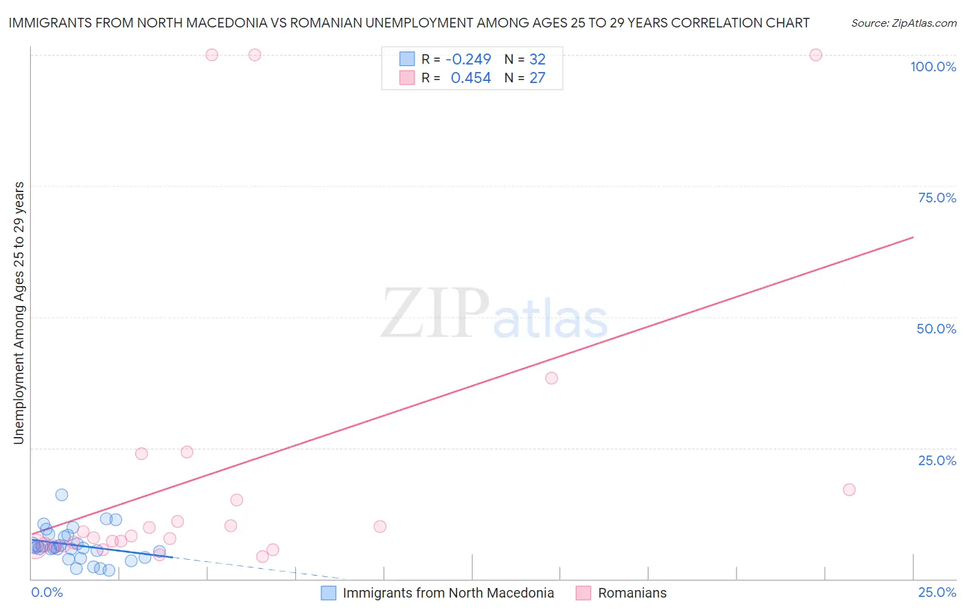 Immigrants from North Macedonia vs Romanian Unemployment Among Ages 25 to 29 years