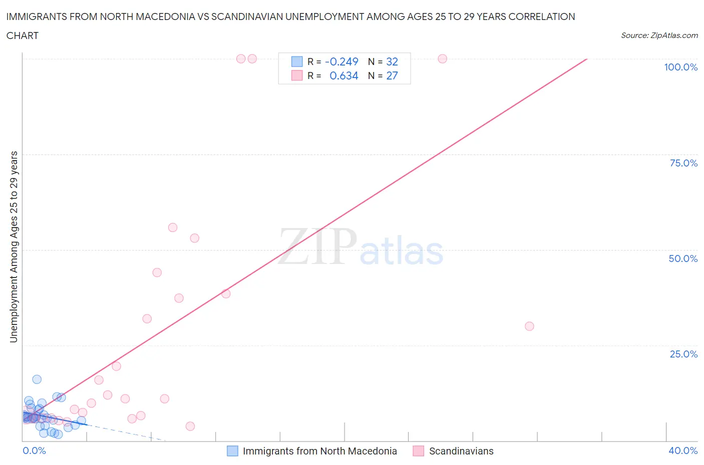 Immigrants from North Macedonia vs Scandinavian Unemployment Among Ages 25 to 29 years