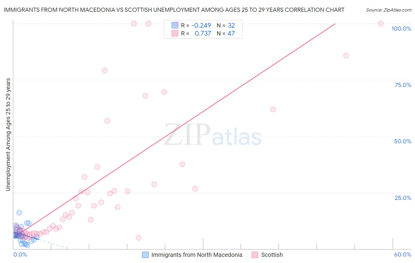 Immigrants from North Macedonia vs Scottish Unemployment Among Ages 25 to 29 years