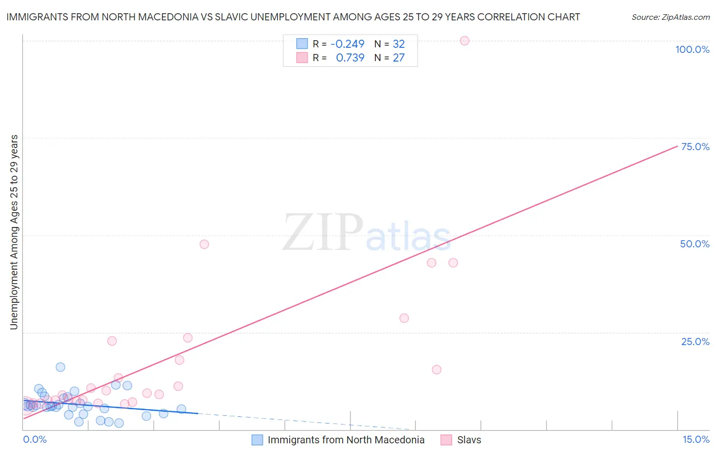 Immigrants from North Macedonia vs Slavic Unemployment Among Ages 25 to 29 years