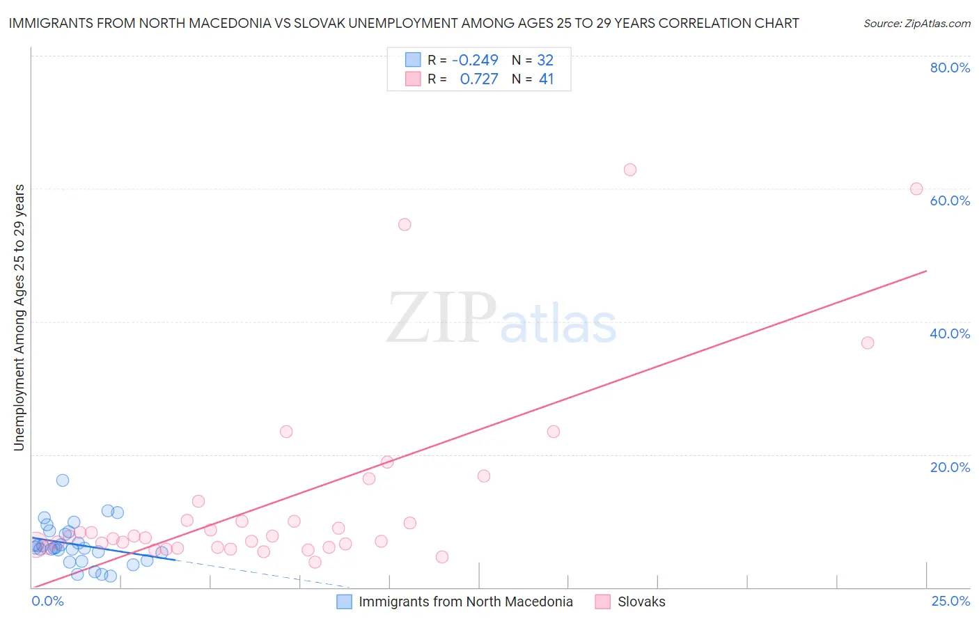 Immigrants from North Macedonia vs Slovak Unemployment Among Ages 25 to 29 years