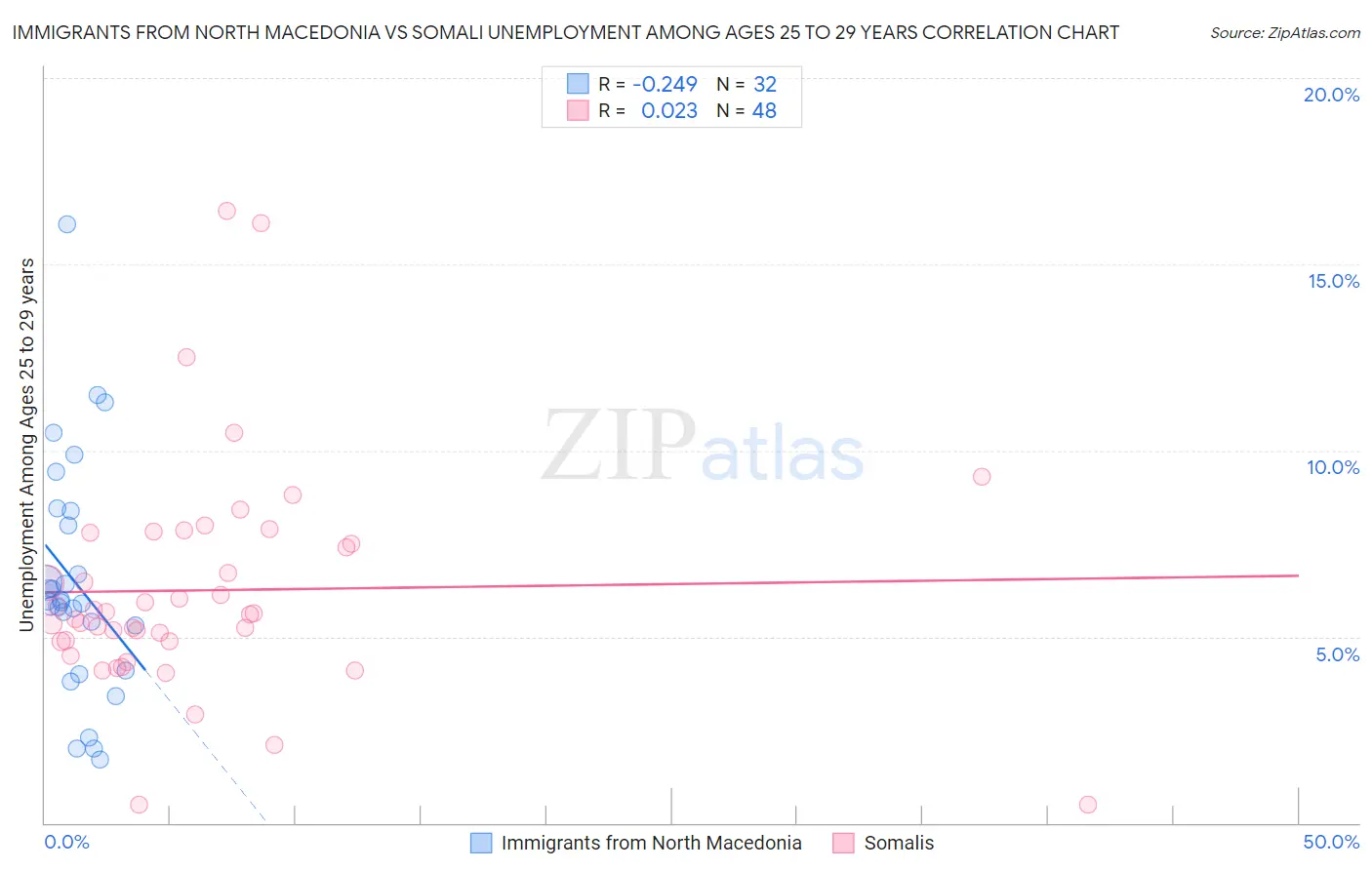 Immigrants from North Macedonia vs Somali Unemployment Among Ages 25 to 29 years