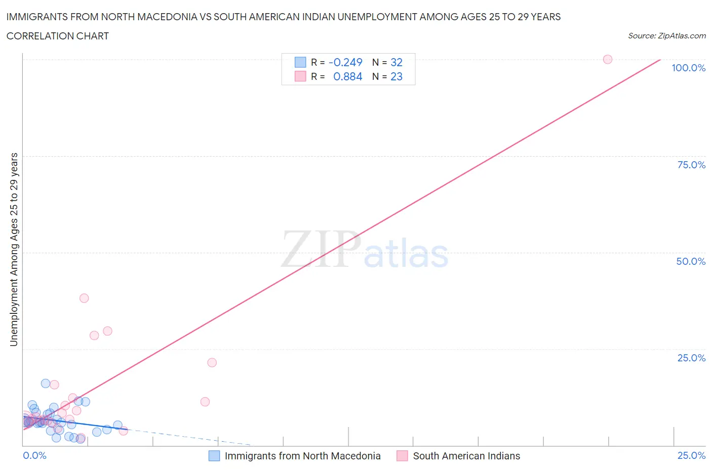 Immigrants from North Macedonia vs South American Indian Unemployment Among Ages 25 to 29 years