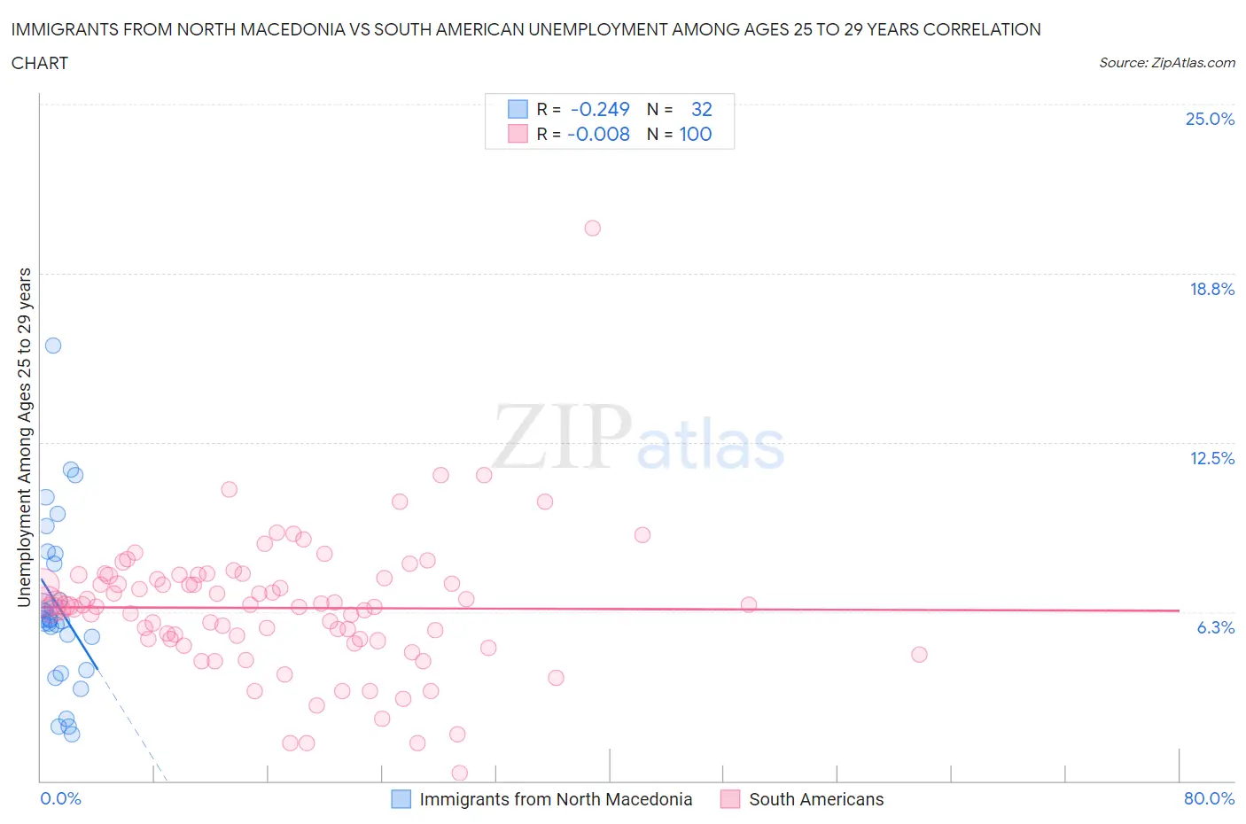 Immigrants from North Macedonia vs South American Unemployment Among Ages 25 to 29 years
