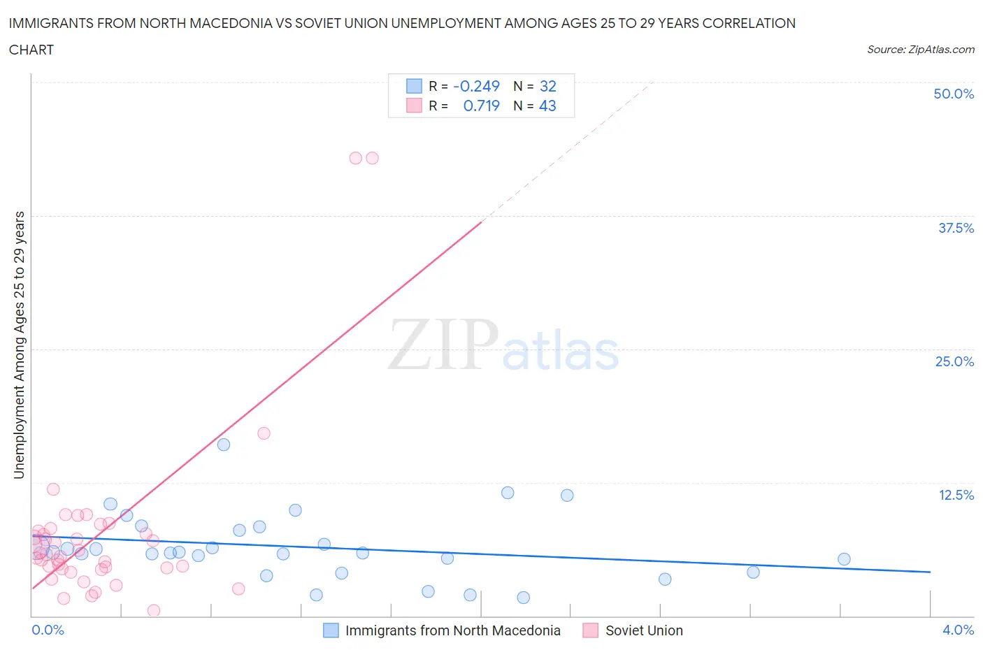 Immigrants from North Macedonia vs Soviet Union Unemployment Among Ages 25 to 29 years