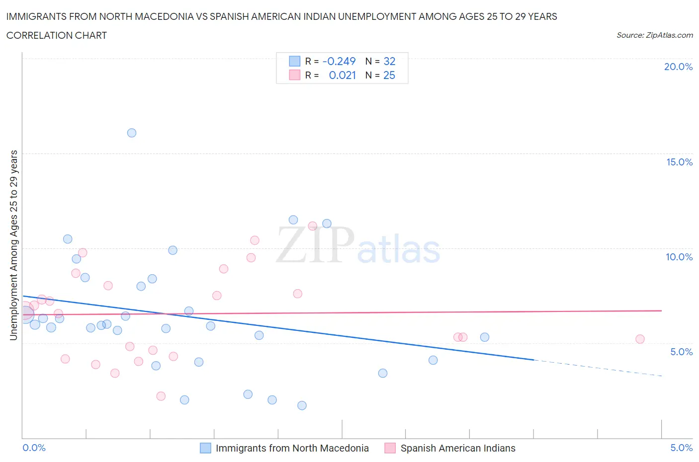 Immigrants from North Macedonia vs Spanish American Indian Unemployment Among Ages 25 to 29 years