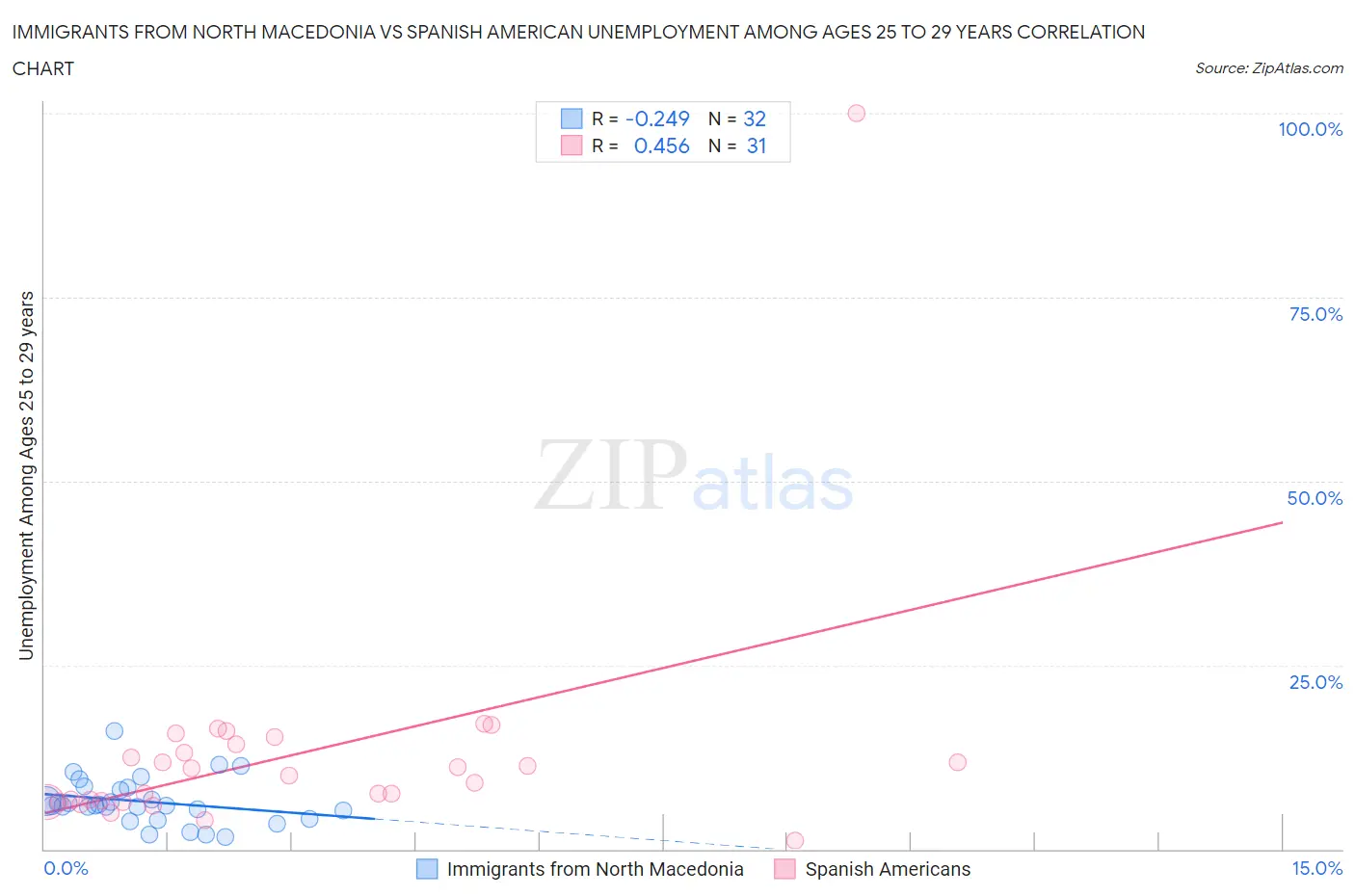 Immigrants from North Macedonia vs Spanish American Unemployment Among Ages 25 to 29 years