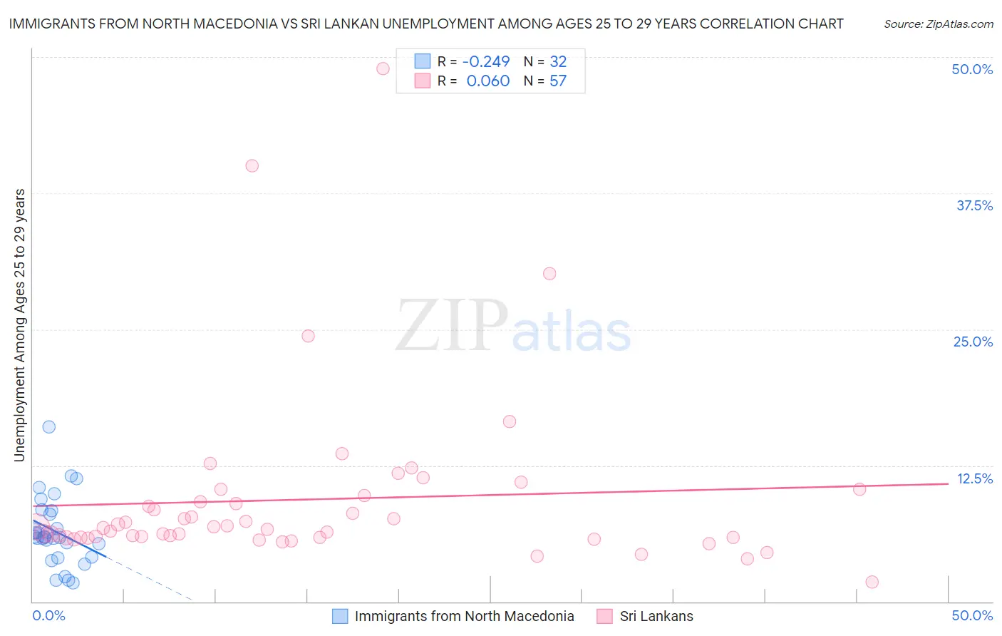 Immigrants from North Macedonia vs Sri Lankan Unemployment Among Ages 25 to 29 years
