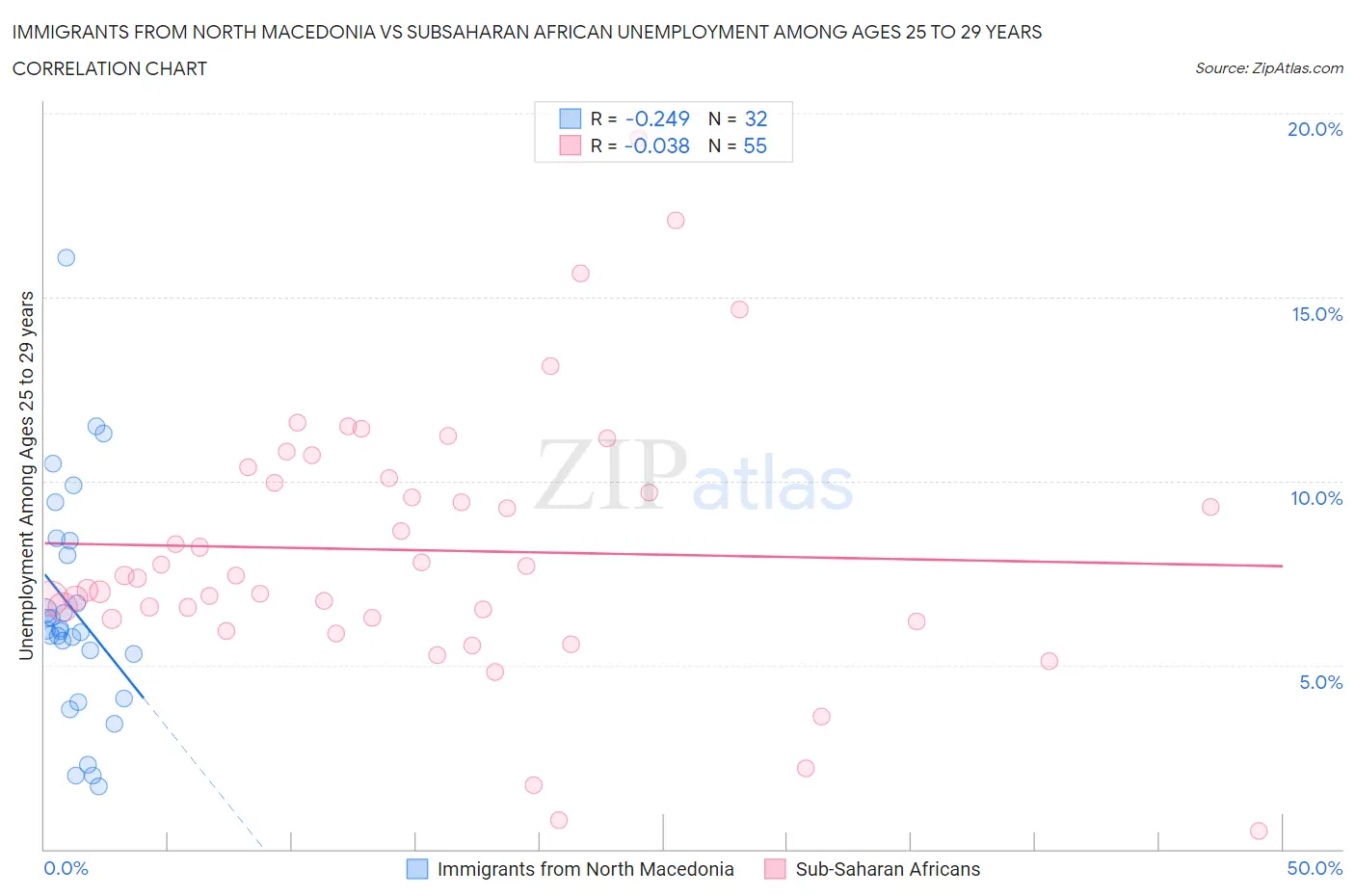 Immigrants from North Macedonia vs Subsaharan African Unemployment Among Ages 25 to 29 years