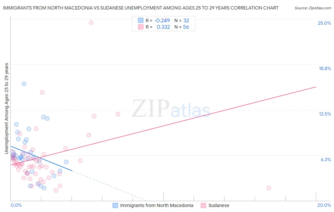 Immigrants from North Macedonia vs Sudanese Unemployment Among Ages 25 to 29 years