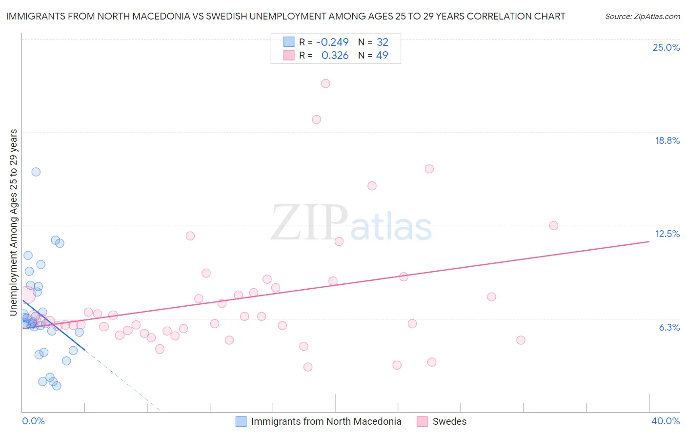 Immigrants from North Macedonia vs Swedish Unemployment Among Ages 25 to 29 years