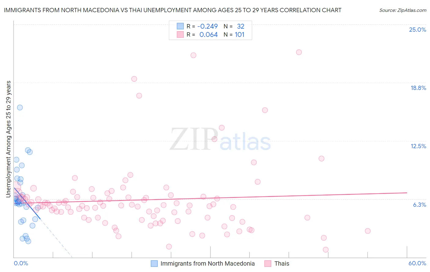 Immigrants from North Macedonia vs Thai Unemployment Among Ages 25 to 29 years