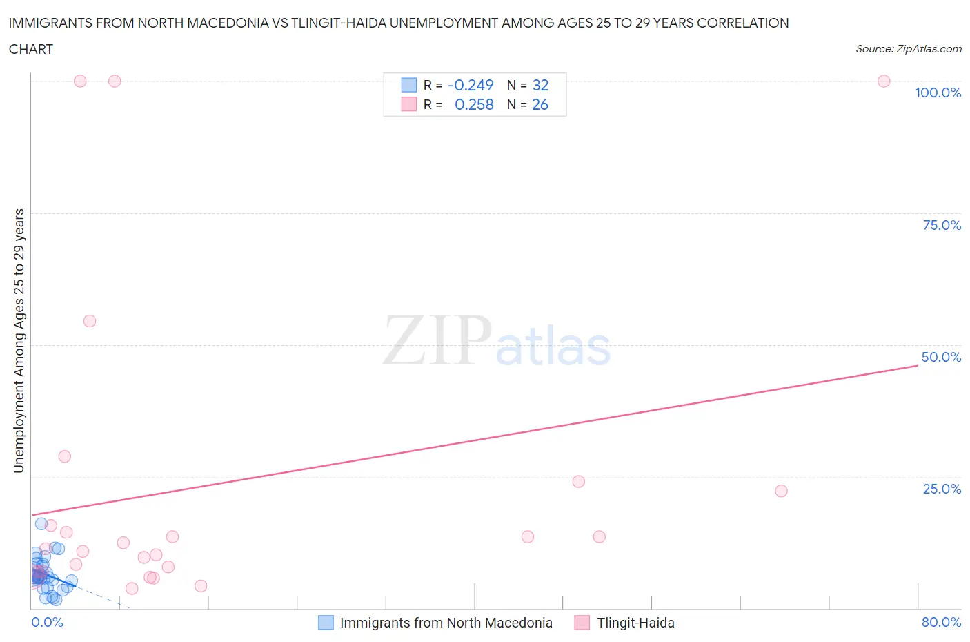 Immigrants from North Macedonia vs Tlingit-Haida Unemployment Among Ages 25 to 29 years