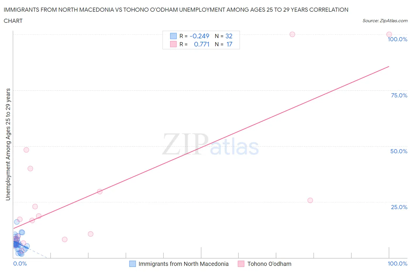 Immigrants from North Macedonia vs Tohono O'odham Unemployment Among Ages 25 to 29 years