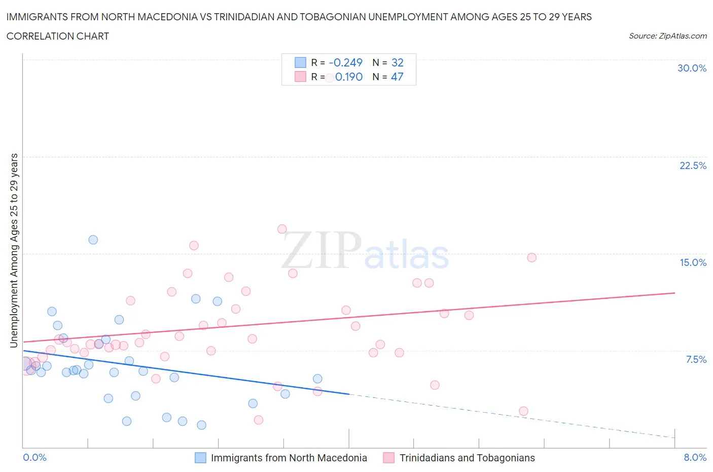 Immigrants from North Macedonia vs Trinidadian and Tobagonian Unemployment Among Ages 25 to 29 years