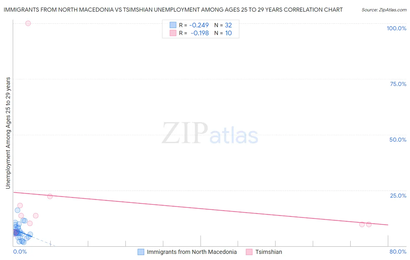 Immigrants from North Macedonia vs Tsimshian Unemployment Among Ages 25 to 29 years