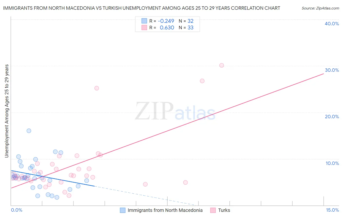 Immigrants from North Macedonia vs Turkish Unemployment Among Ages 25 to 29 years
