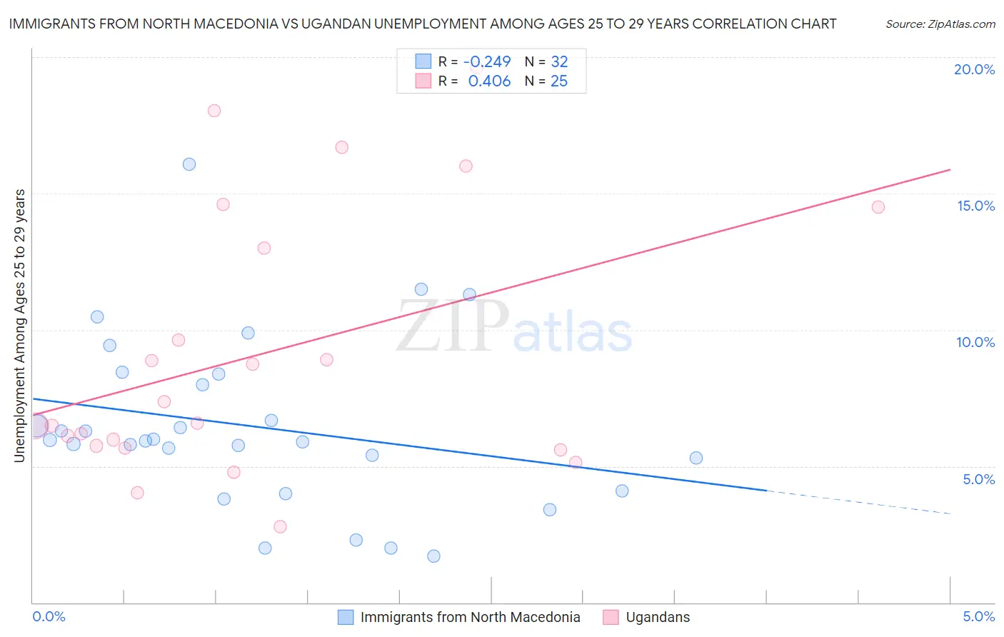 Immigrants from North Macedonia vs Ugandan Unemployment Among Ages 25 to 29 years