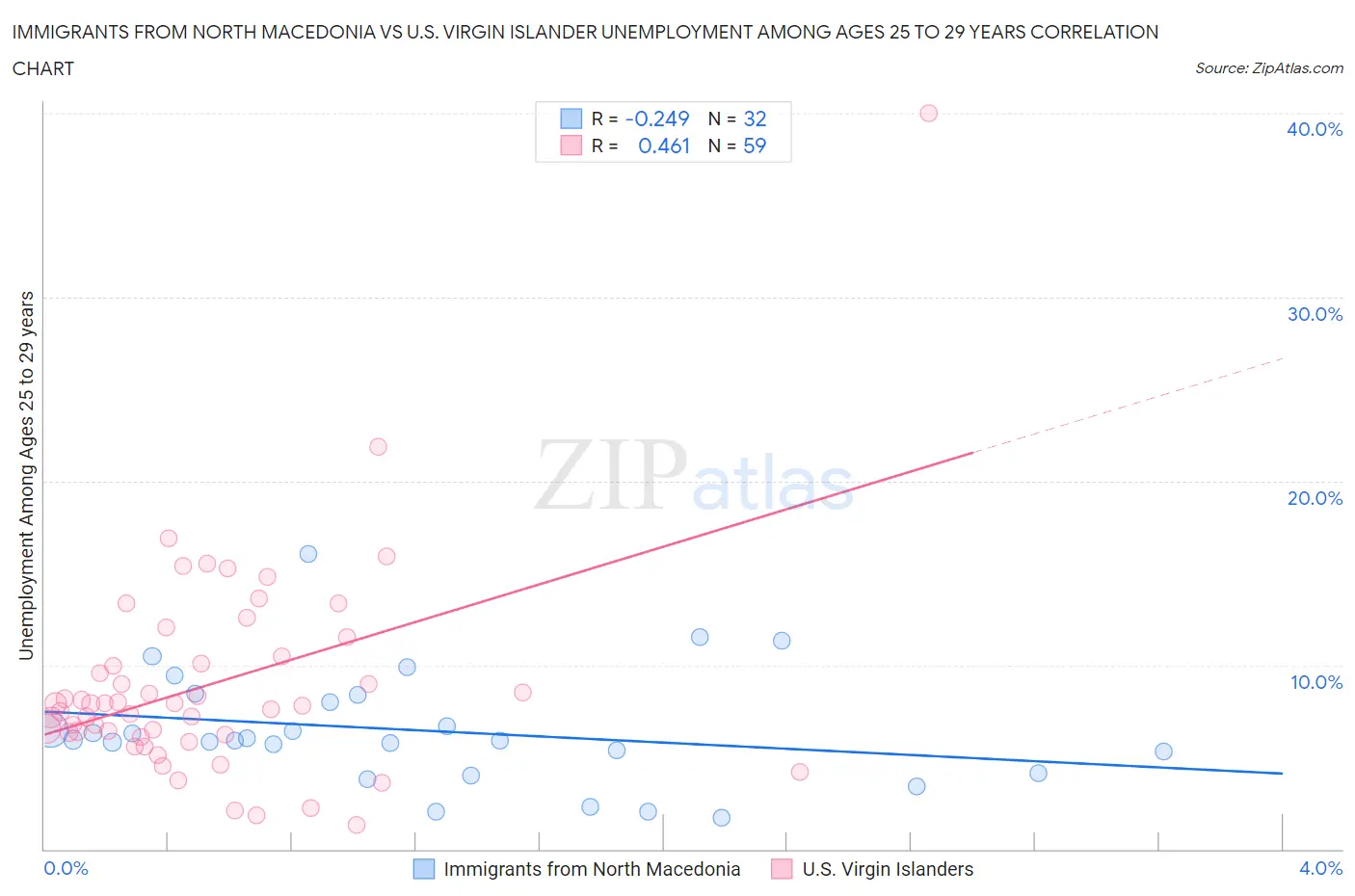 Immigrants from North Macedonia vs U.S. Virgin Islander Unemployment Among Ages 25 to 29 years