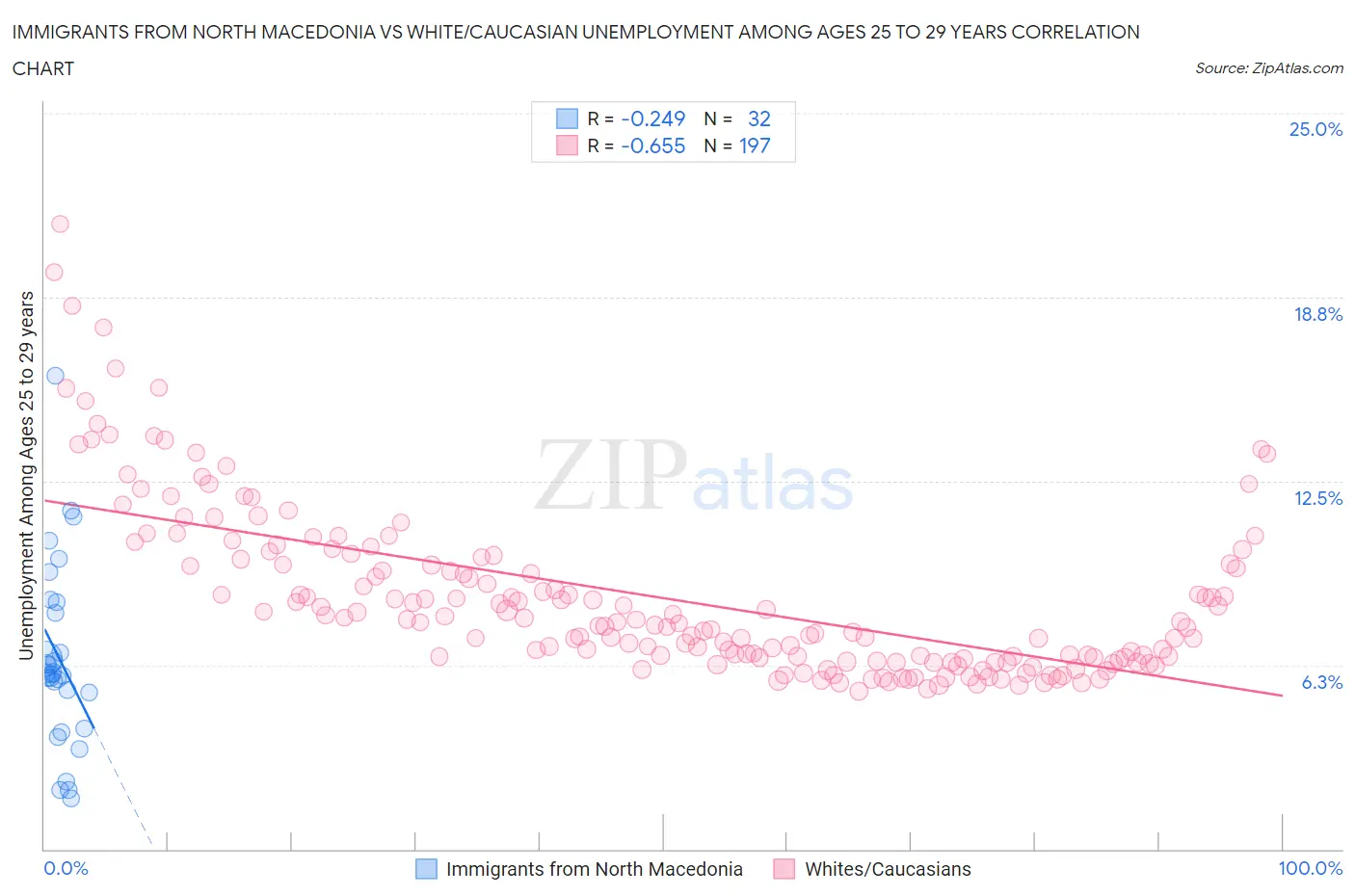 Immigrants from North Macedonia vs White/Caucasian Unemployment Among Ages 25 to 29 years