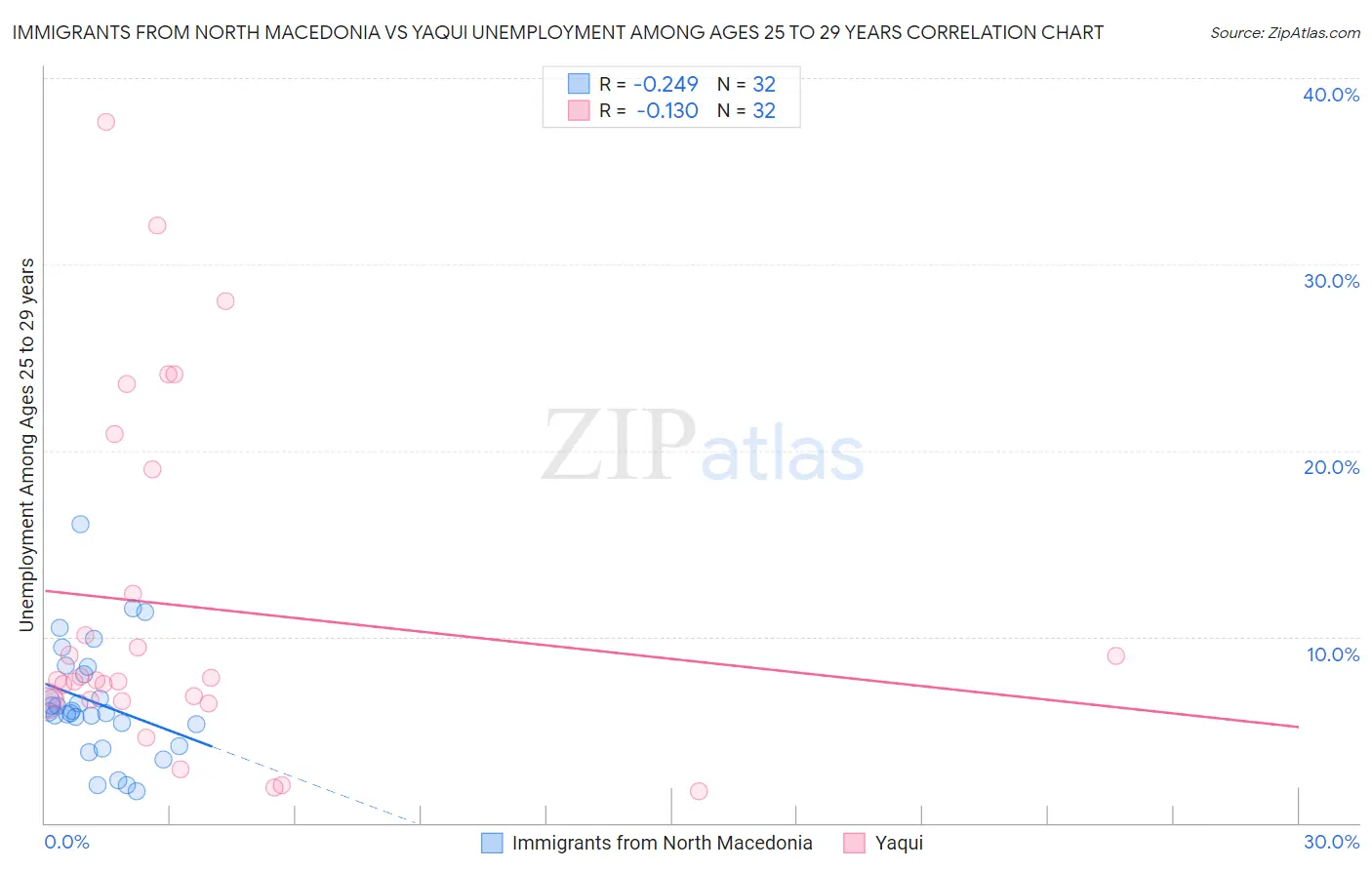 Immigrants from North Macedonia vs Yaqui Unemployment Among Ages 25 to 29 years