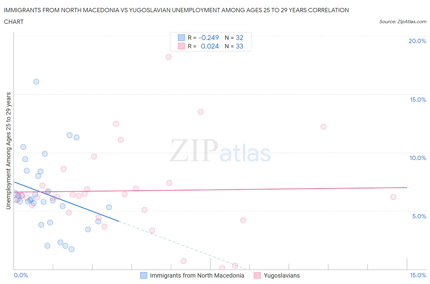 Immigrants from North Macedonia vs Yugoslavian Unemployment Among Ages 25 to 29 years