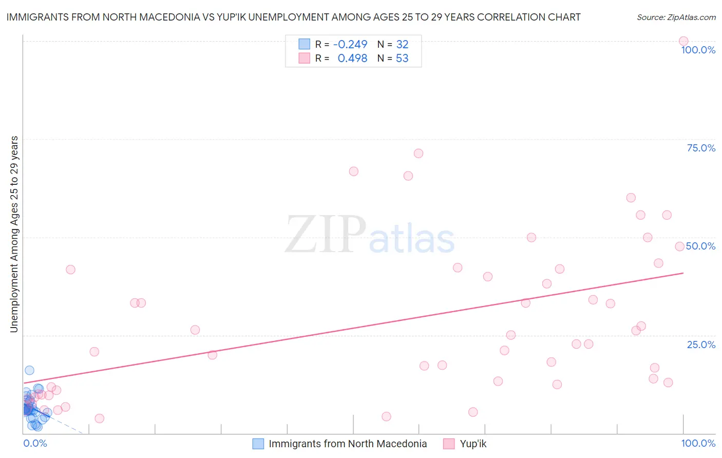 Immigrants from North Macedonia vs Yup'ik Unemployment Among Ages 25 to 29 years