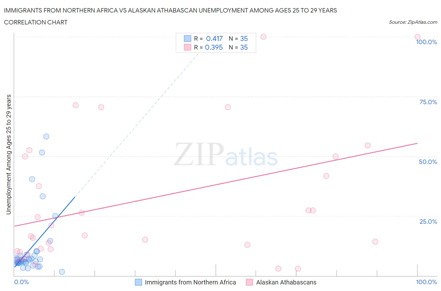 Immigrants from Northern Africa vs Alaskan Athabascan Unemployment Among Ages 25 to 29 years