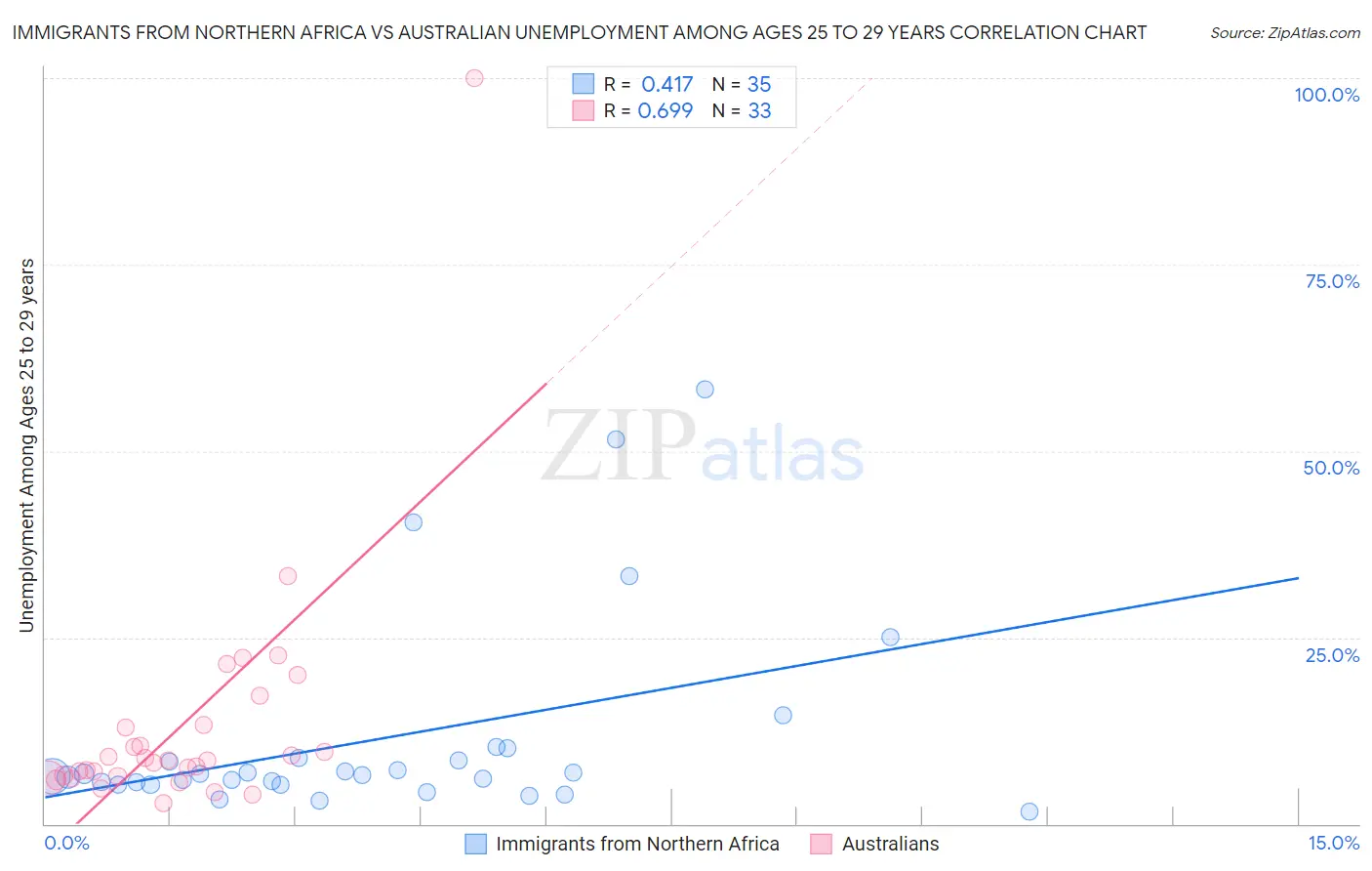 Immigrants from Northern Africa vs Australian Unemployment Among Ages 25 to 29 years