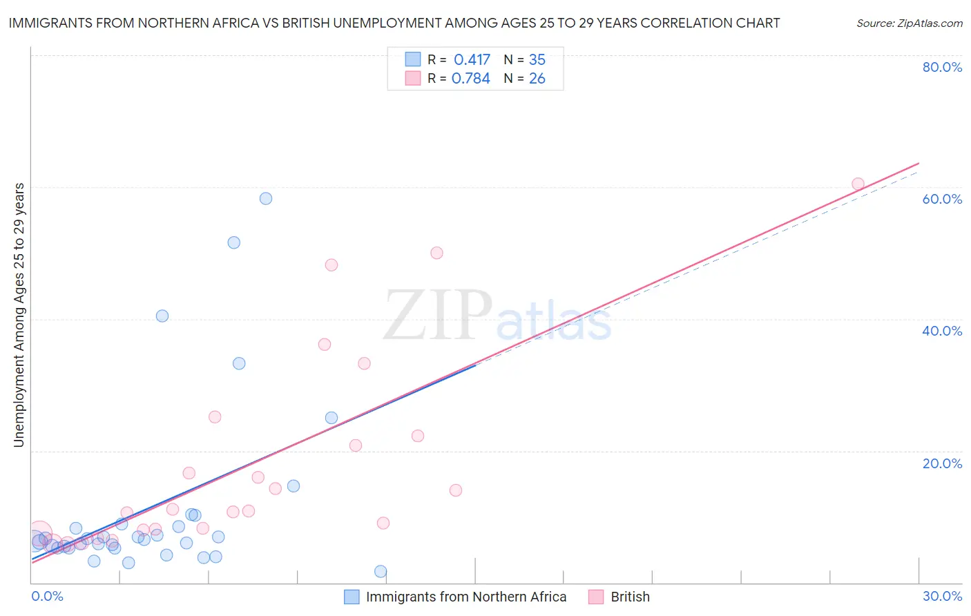 Immigrants from Northern Africa vs British Unemployment Among Ages 25 to 29 years