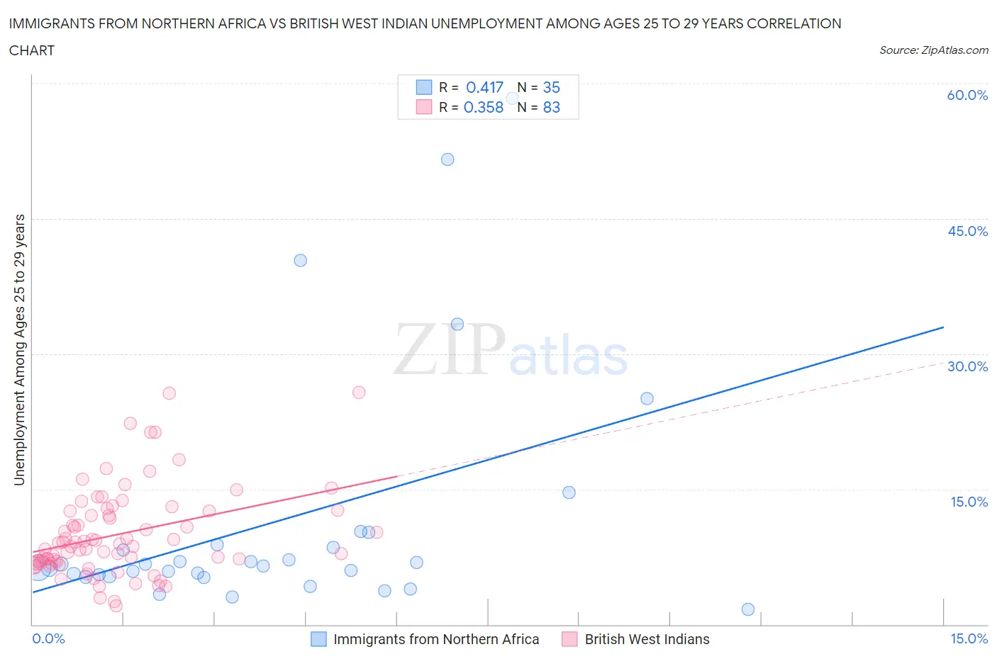 Immigrants from Northern Africa vs British West Indian Unemployment Among Ages 25 to 29 years