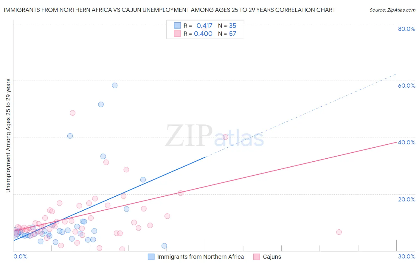 Immigrants from Northern Africa vs Cajun Unemployment Among Ages 25 to 29 years